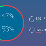 Բուռն պայքար․ 53 տոկոսն ընդդեմ 47-ի - լուսաբանում է «Մեդիան հանուն կրթության» հկ-ն
